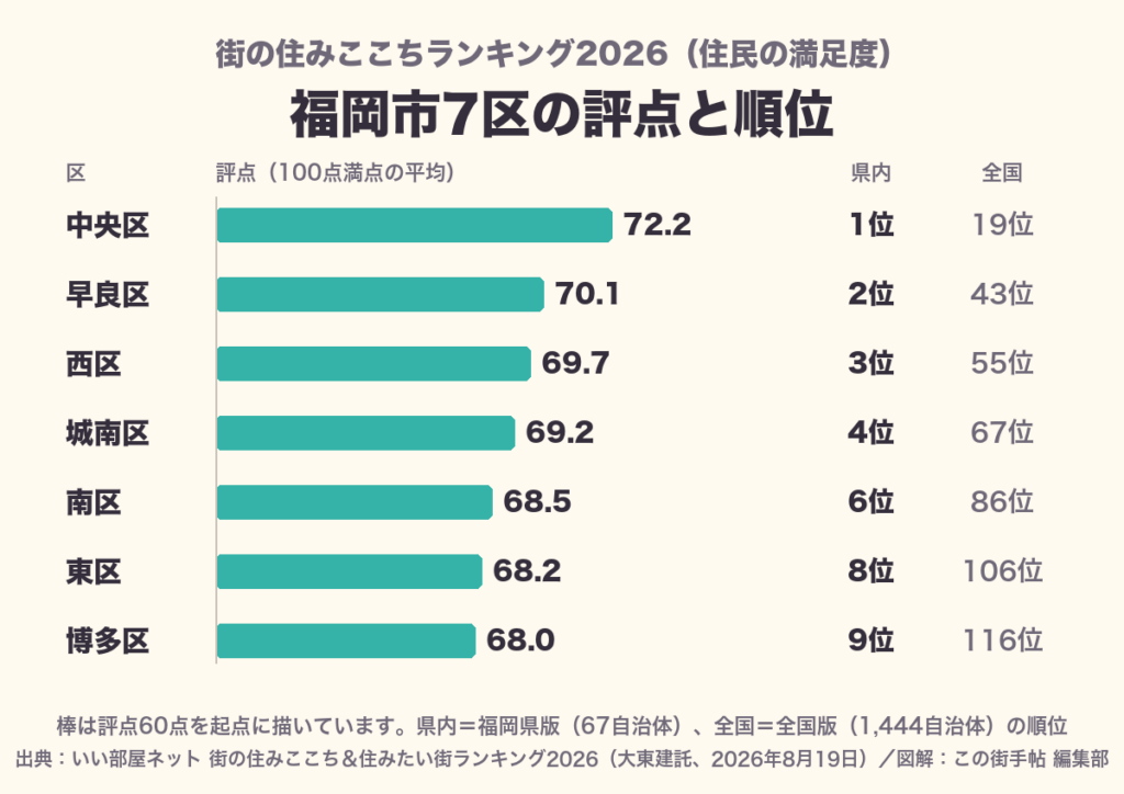福岡市7区の住みここちの評点。中央区72.2で県内1位・全国19位、早良区70.1で県内2位
