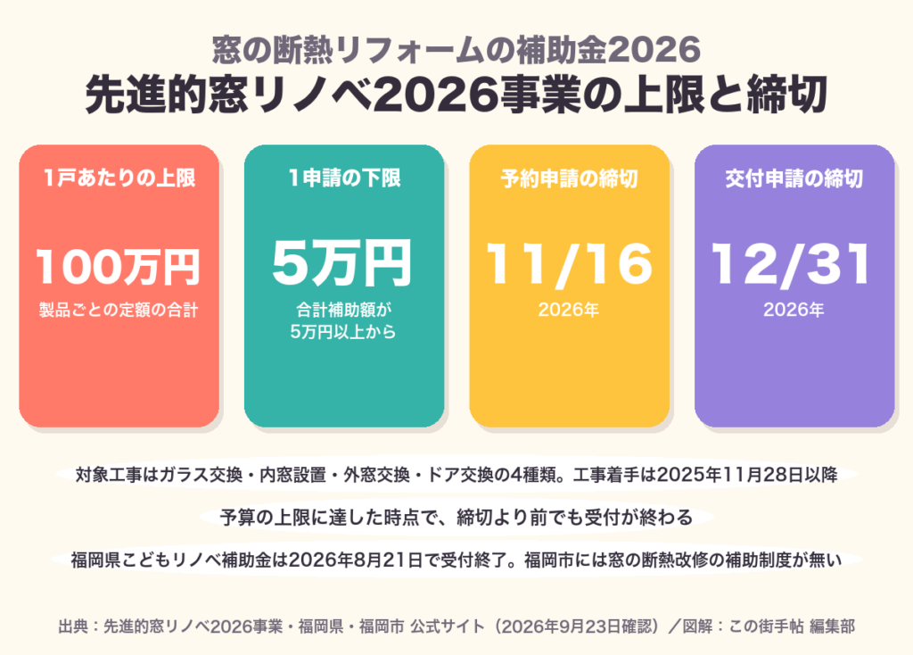 先進的窓リノベ2026事業は1戸あたり上限100万円、1申請の下限5万円、予約申請は2026年11月16日、交付申請は12月31日まで