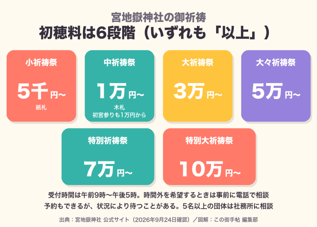 宮地嶽神社の御祈祷の初穂料6段階。小祈祷祭5千円から特別大祈祷祭10万円までを示した図