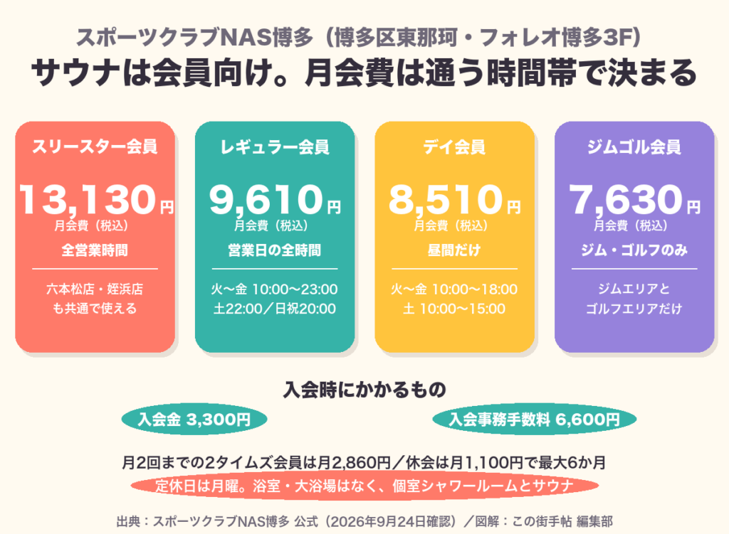 スポーツクラブNAS博多のスリースター・レギュラー・デイ・ジムゴル会員の月会費を並べた図