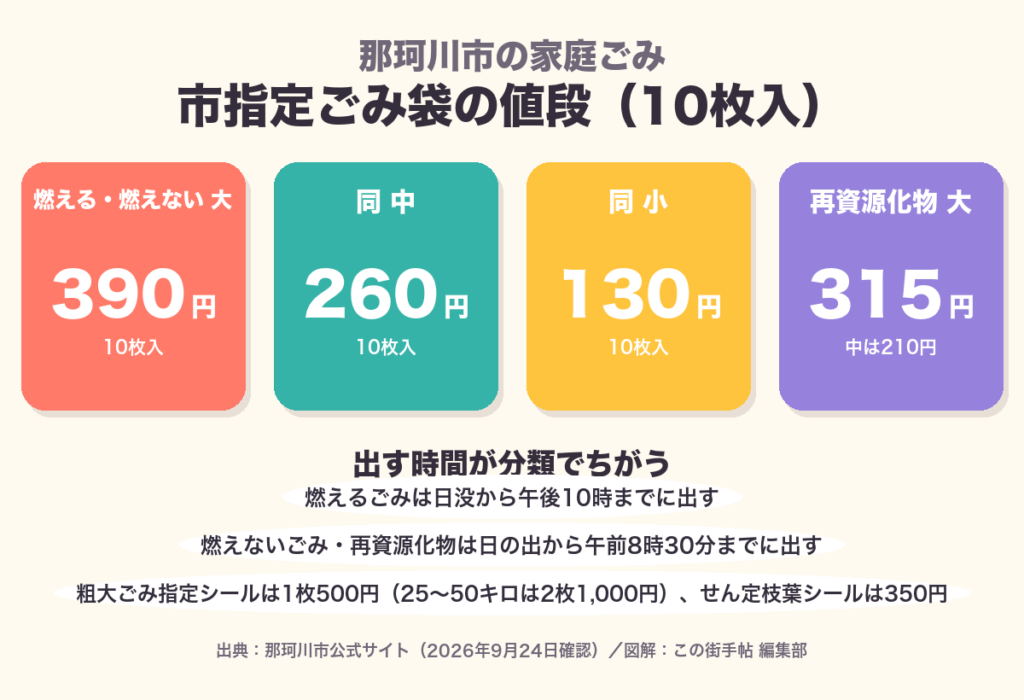 那珂川市の指定ごみ袋の値段。燃える・燃えない大390円・中260円・小130円、再資源化物大315円を示した図