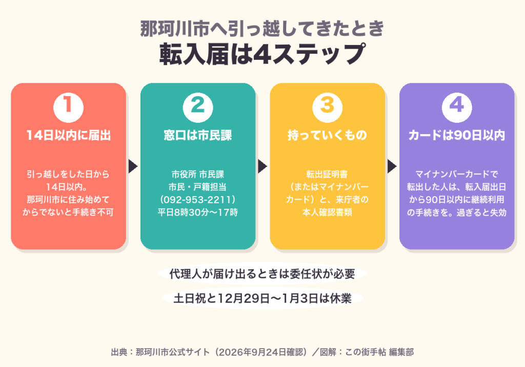 那珂川市の転入届は14日以内。窓口・持ち物・マイナンバーカードの90日以内の手続きを示した図