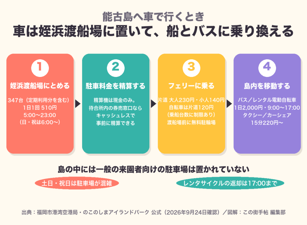 能古島へ車で行くとき、姪浜渡船場の駐車場からフェリー・島内移動までの4ステップの図