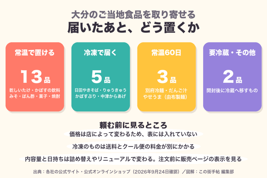 大分のご当地食品23品を、常温・冷凍・要冷蔵に分けて数を示した図