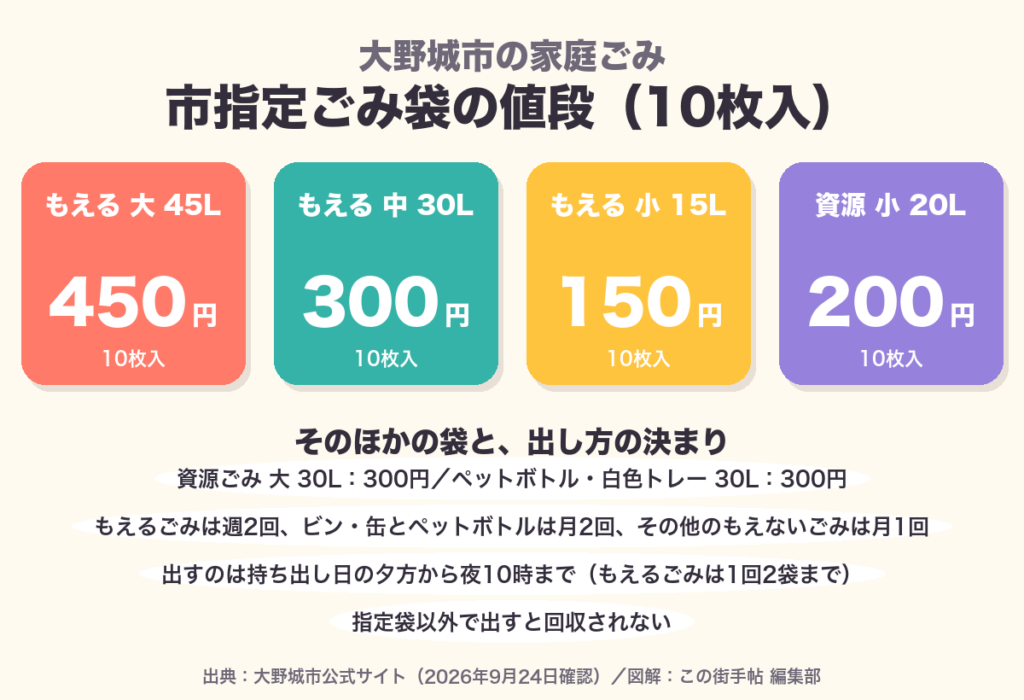 大野城市の市指定ごみ袋の値段。もえるごみ大45L450円、中30L300円、小15L150円、資源小20L200円