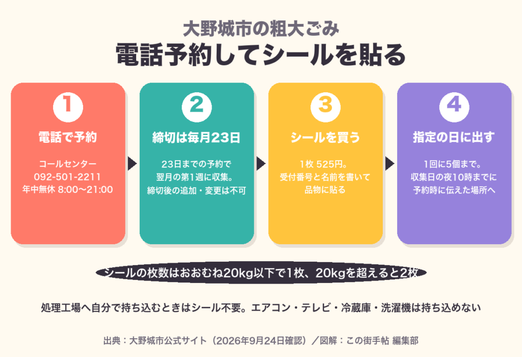 大野城市の粗大ごみの出し方4ステップ。電話予約、毎月23日締切、シール1枚525円