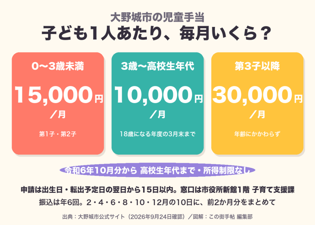大野城市の児童手当の月額。3歳未満15,000円、3歳から高校修了前10,000円、第3子以降30,000円