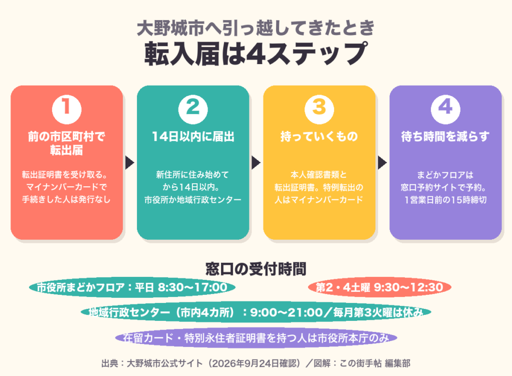 大野城市の転入届の流れ4ステップと窓口の受付時間