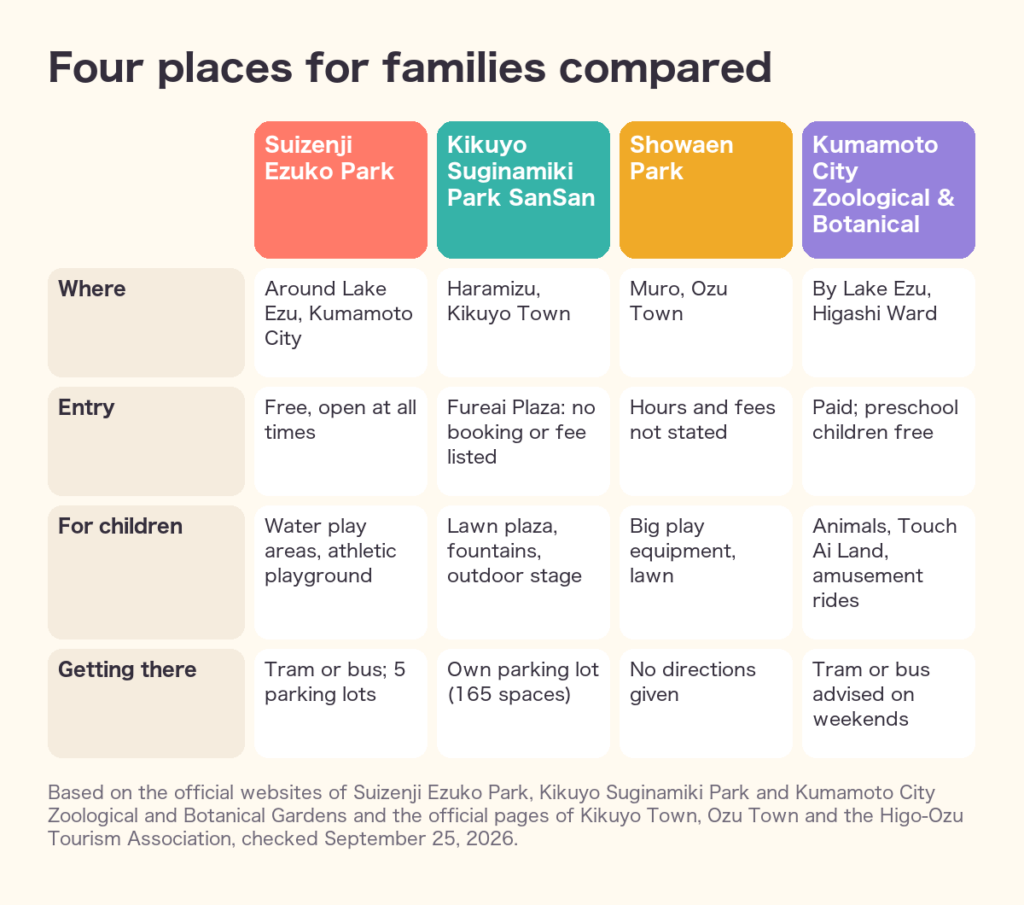 Four places for families compared