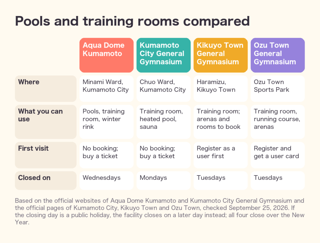 Pools and training rooms compared