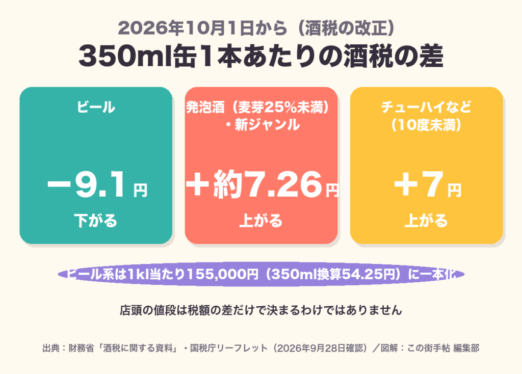 2026年10月の酒税改正で、350ml缶1本あたりビールは9.1円下がり、発泡酒・新ジャンルは約7.26円、チューハイなどは7円上がることを示した図