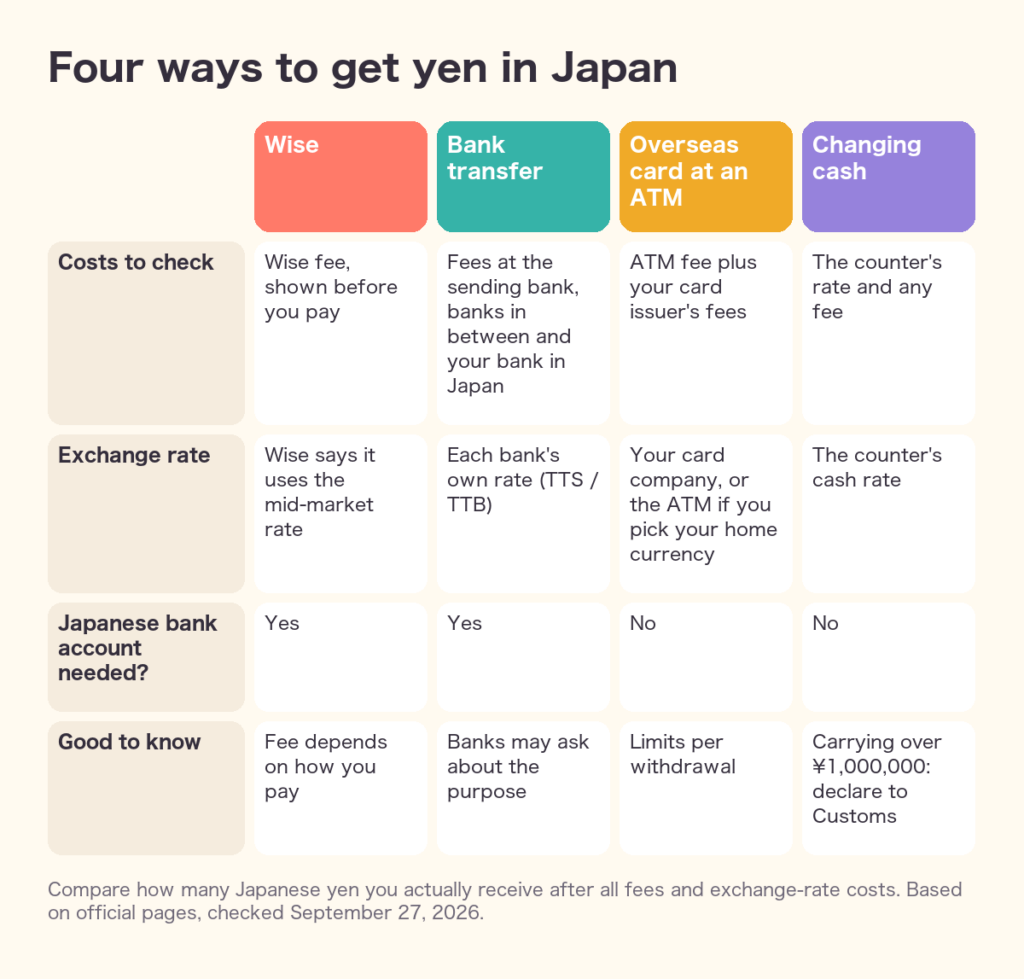 Four ways to get yen in Japan compared: Wise, bank transfer, overseas card at an ATM, and changing cash