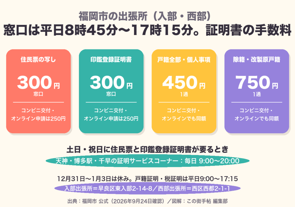 住民票・印鑑登録証明書・戸籍証明の手数料と、休日に使える証明サービスコーナーの図