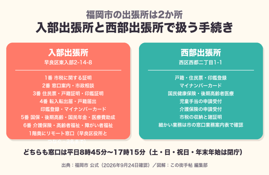 入部出張所と西部出張所それぞれの窓口で扱う手続きを並べた図