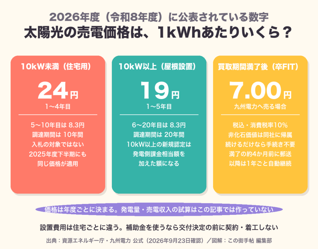 10kW未満は24円、10kW以上屋根設置は19円、買取期間満了後の九州電力の単価は7.00円
