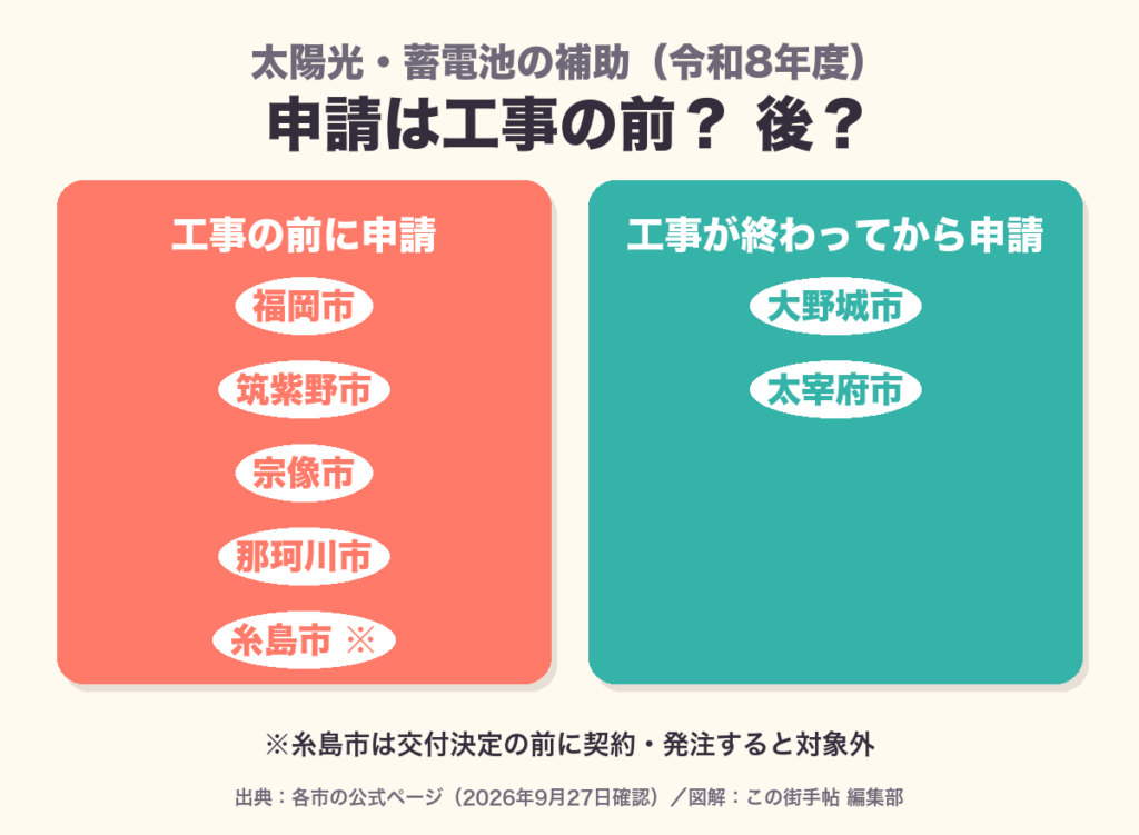 太陽光・蓄電池の補助の申請時期。工事の前に申請:福岡市・筑紫野市・宗像市・那珂川市・糸島市。工事が終わってから申請:大野城市・太宰府市