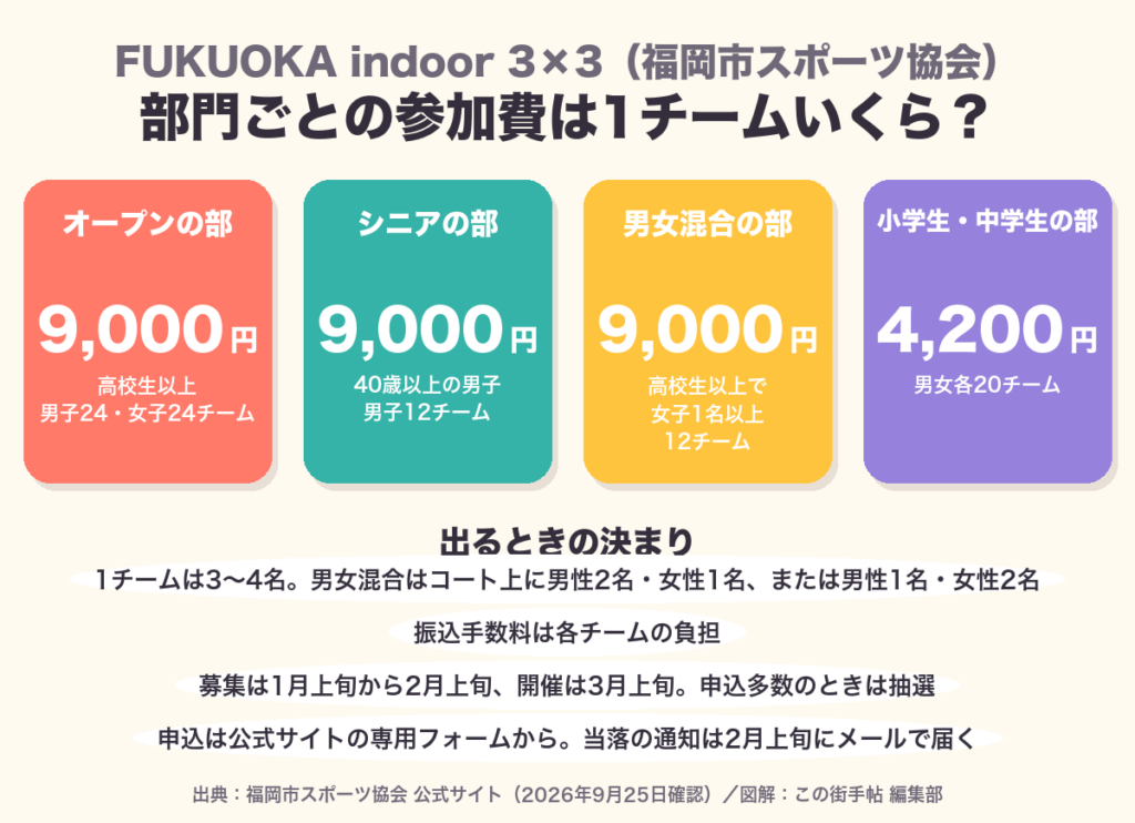 FUKUOKA indoor 3×3の部門ごとの参加費。オープン・シニア・男女混合は1チーム9,000円、小学生・中学生は4,200円