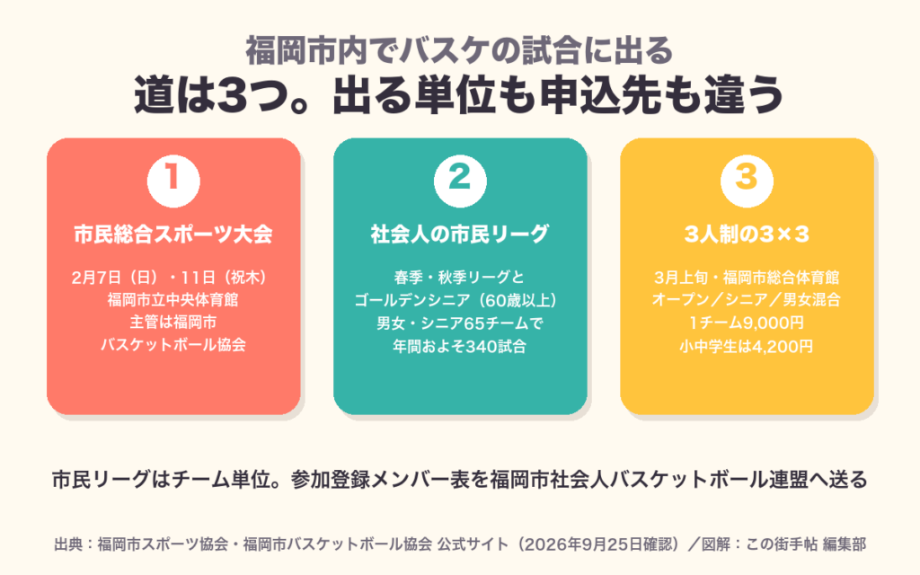福岡市内でバスケの試合に出る3つの道。市民総合スポーツ大会、社会人の市民リーグ、3人制の3×3