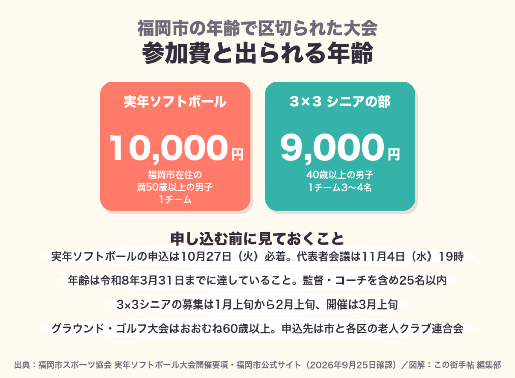 実年ソフトボールは1チーム10,000円で福岡市在住の満50歳以上の男子、3×3シニアの部は1チーム9,000円で40歳以上の男子