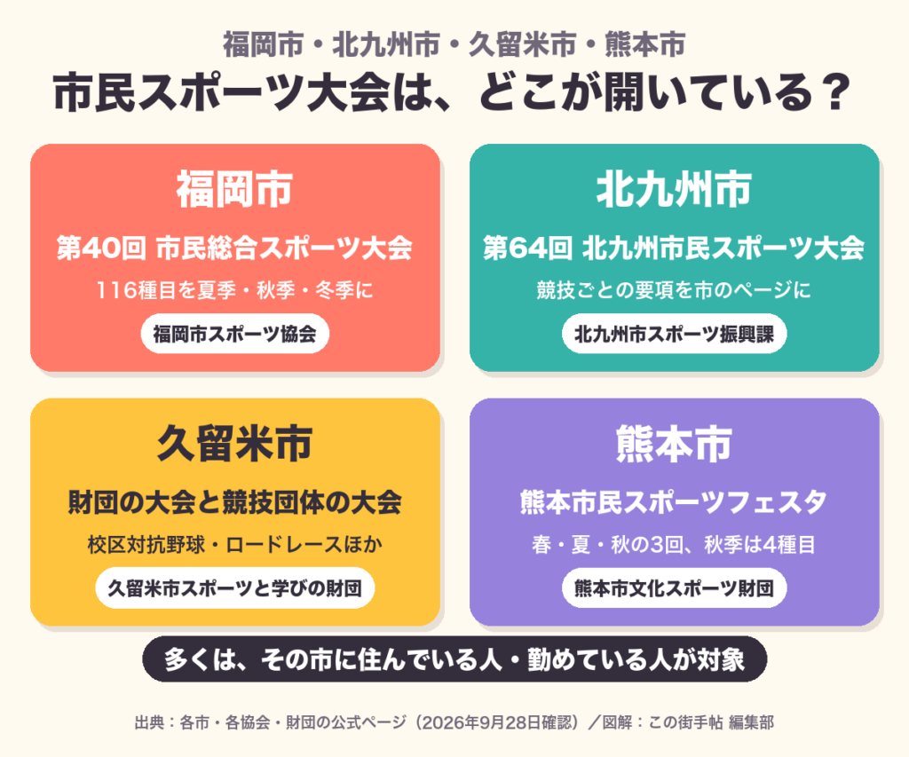 福岡市・北九州市・久留米市・熊本市の市民スポーツ大会の主催と参加資格の図解