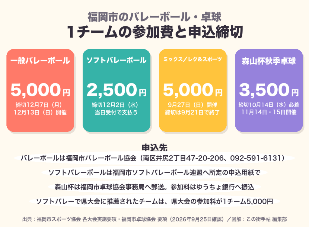 一般バレーボール5,000円、ソフトバレーボール2,500円、ミックスとレク&スポーツ5,000円、森山杯秋季卓球3,500円