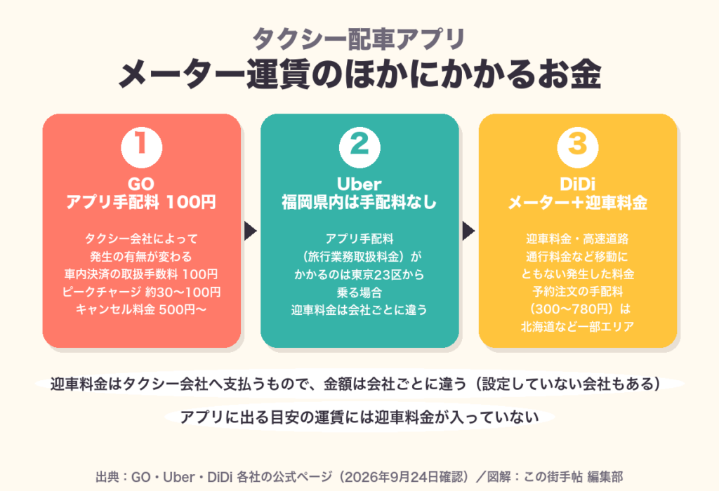 タクシー配車アプリの料金の図解。GOの手配料100円、Uberは福岡県内は手配料なし、DiDiはメーター＋迎車料金