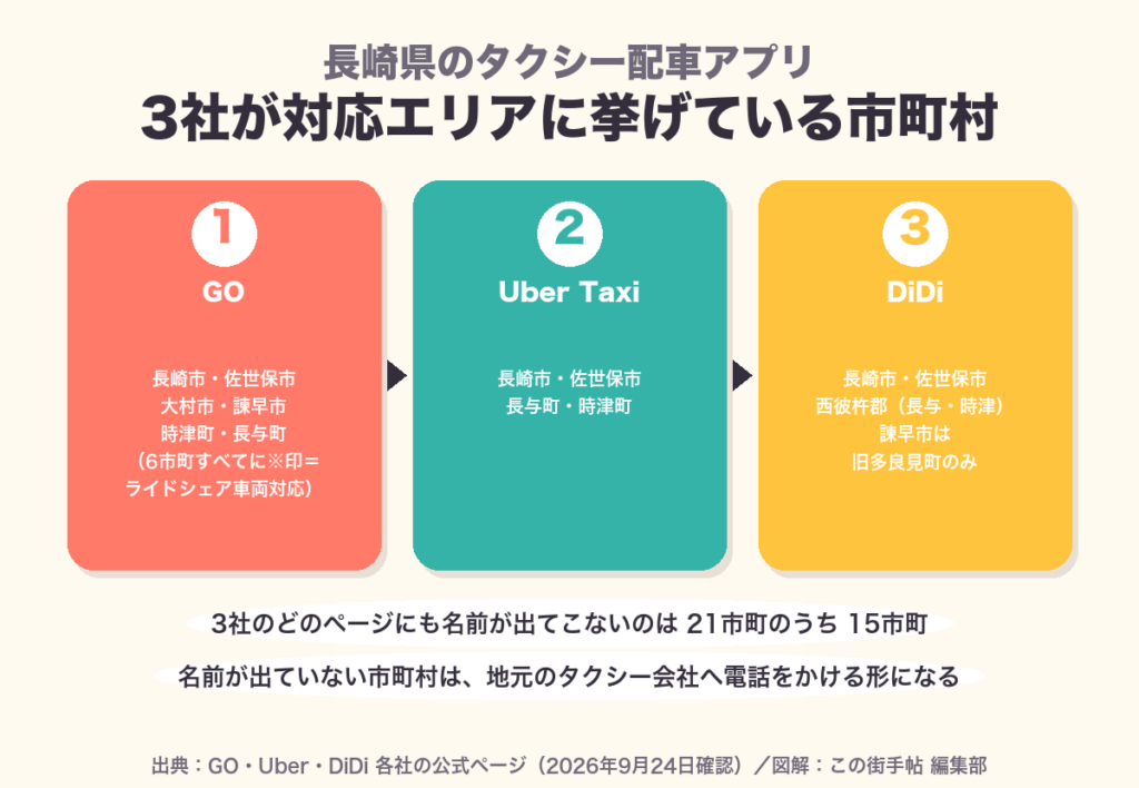 長崎県のタクシー配車アプリ3社の対応市町の図