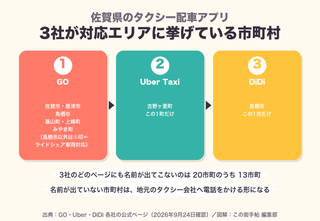 佐賀県のタクシー配車アプリ3社の対応市町の図
