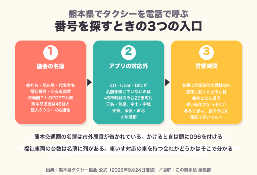 熊本県のタクシー会社の番号の探し方の図