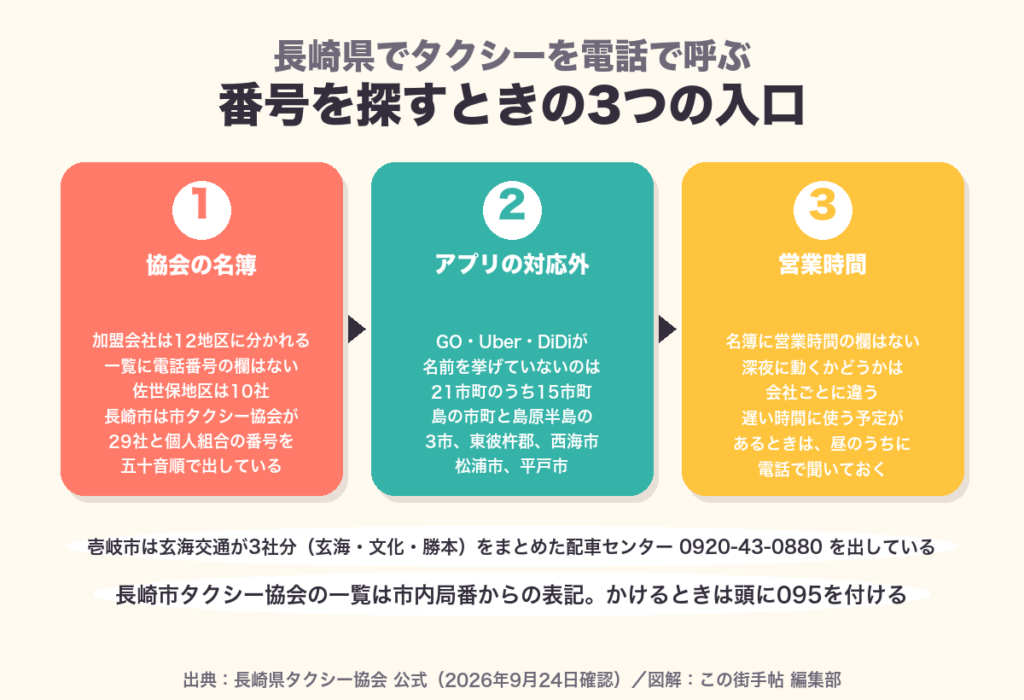 長崎県のタクシー会社の番号の探し方の図