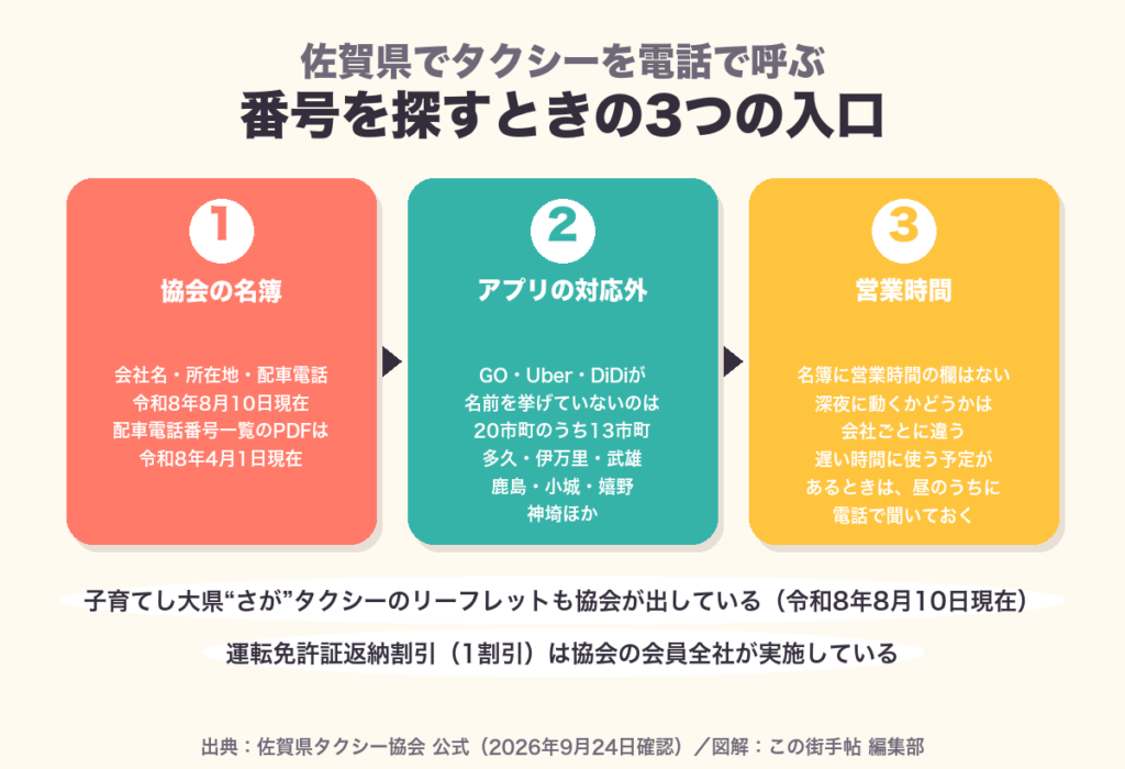 佐賀県のタクシー会社の番号の探し方の図