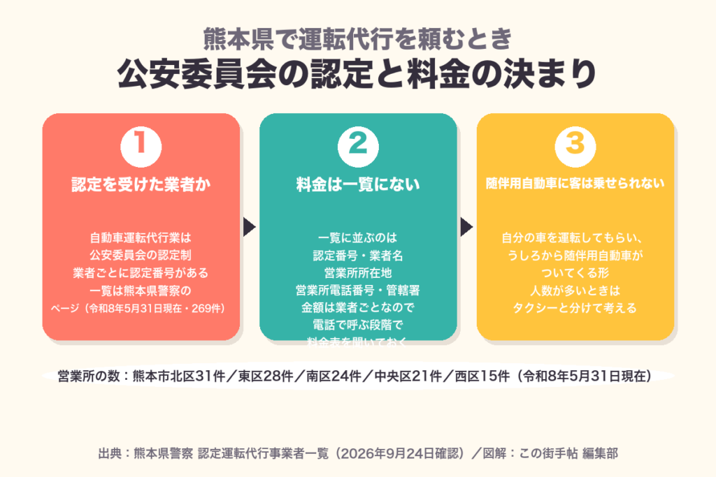 熊本県の運転代行の認定と料金の決まりの図
