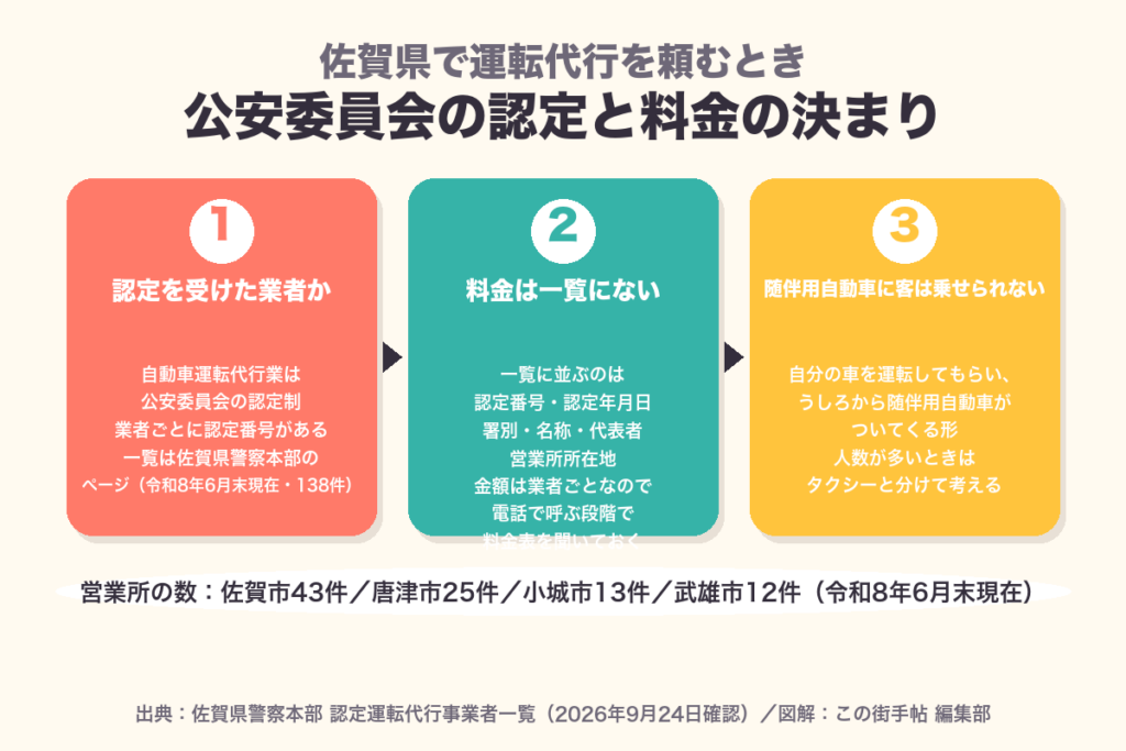 佐賀県の運転代行の認定と料金の決まりの図