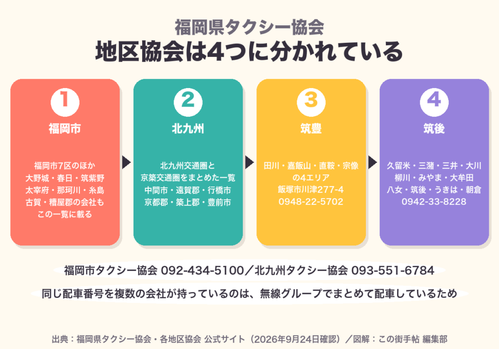 福岡県タクシー協会の地区協会4つの図解。福岡市・北九州・筑豊・筑後の担当範囲