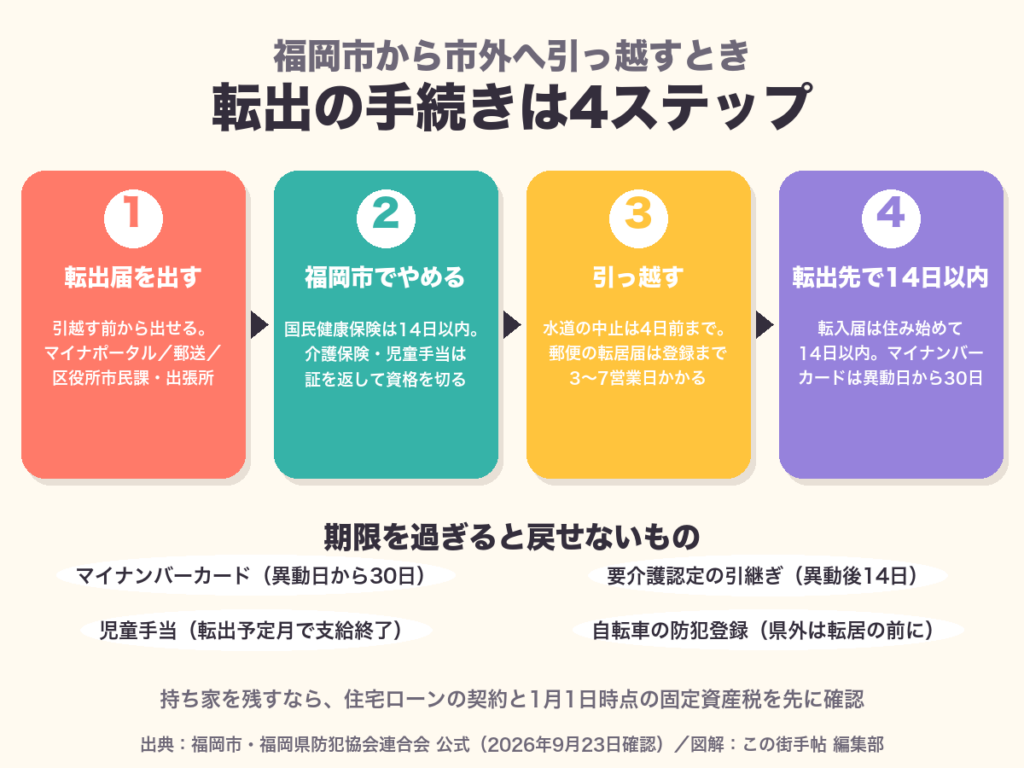 福岡市から市外への転出手続きの4ステップと、期限を過ぎると戻せない手続きをまとめた図解