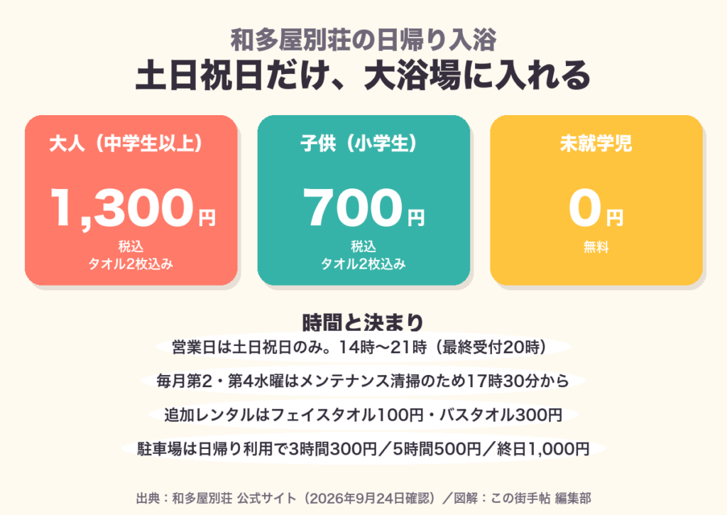和多屋別荘の日帰り入浴 大人1,300円・土日祝14時〜21時の図
