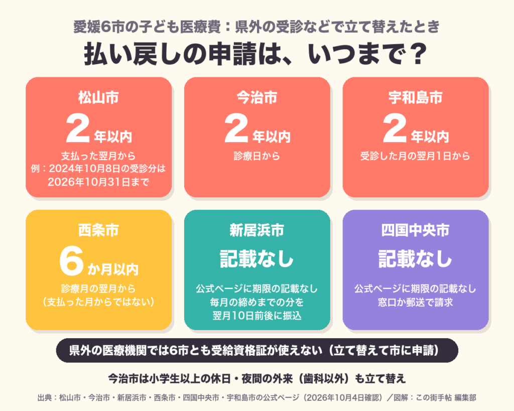 愛媛6市の払い戻しの申請期限を比べた図。松山市は支払った翌月から2年以内(2024年10月8日の受診分は2026年10月31日まで)、今治市は診療日から2年以内、宇和島市は受診した月の翌月1日から2年以内、西条市は診療月の翌月から6か月以内。新居浜市と四国中央市は公式ページに期限の記載なし。県外の医療機関では6市とも受給資格証が使えず、今治市は小学生以上の休日・夜間の外来(歯科以外)も立て替え