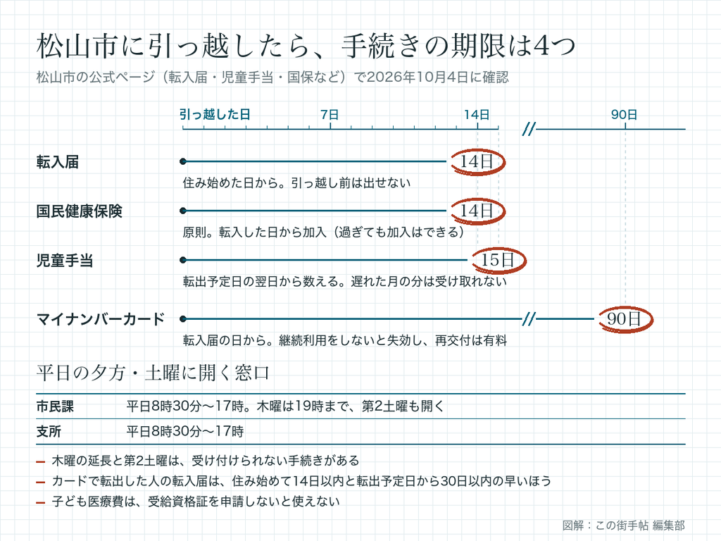 松山市へ転入したときの期限。転入届14日以内、児童手当15日以内、国民健康保険14日以内(原則)、マイナンバーカードの継続利用90日以内