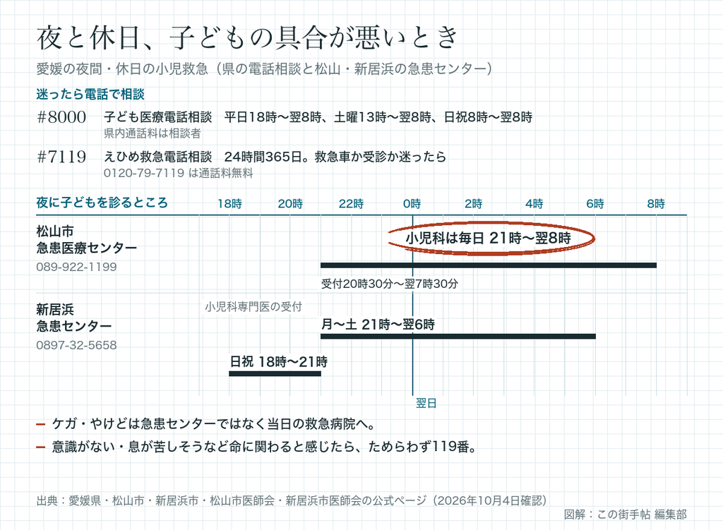 愛媛の夜と休日の小児救急の早見:#8000は平日18時から、#7119は24時間、松山の急患医療センターは小児科が毎日21時から翌8時、新居浜の急患センターは小児科専門医の受付が月〜土21時から翌6時