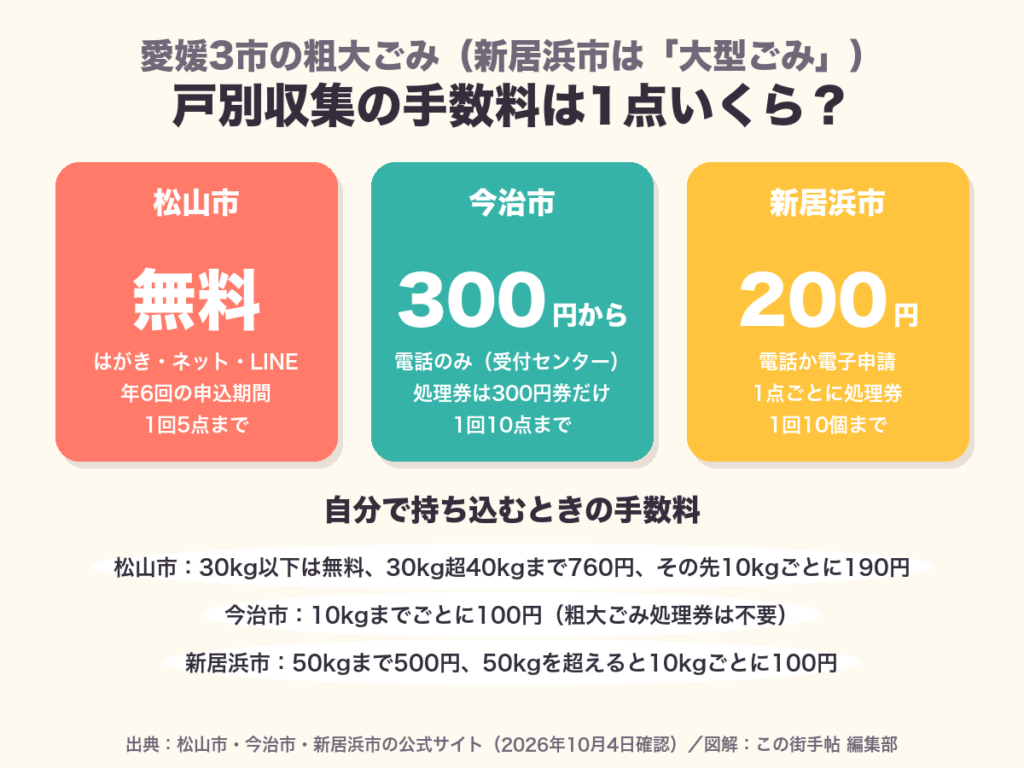 愛媛3市の粗大ごみの手数料の図。戸別収集は松山市が無料、今治市が1点300円から、新居浜市が1点200円。持ち込みは松山市が30kg以下無料、今治市が10kgまでごとに100円、新居浜市が50kgまで500円