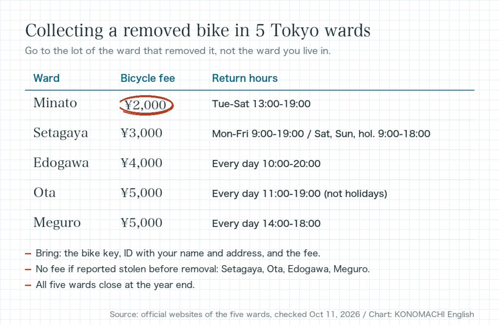 Chart of bicycle fees and return hours: Minato ¥2,000 Tue-Sat 13:00-19:00; Setagaya ¥3,000 weekdays 9:00-19:00, weekends and holidays 9:00-18:00; Edogawa ¥4,000 every day 10:00-20:00; Ota ¥5,000 every day 11:00-19:00 except holidays; Meguro ¥5,000 every day 14:00-18:00