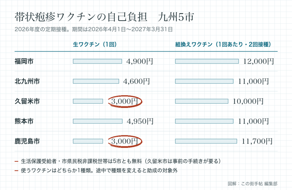 福岡市・北九州市・久留米市・熊本市・鹿児島市の生ワクチン1回と組換えワクチン1回あたりの自己負担を並べた図