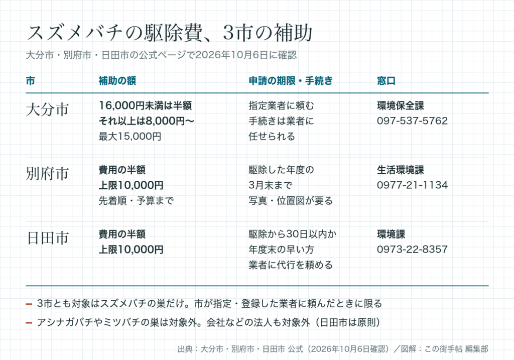 大分市・別府市・日田市のスズメバチ駆除費補助の早見表。補助の額、申請の期限、窓口の電話