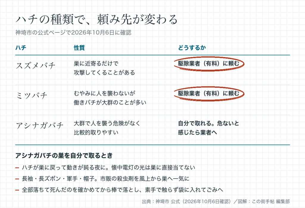 スズメバチとミツバチは駆除業者に頼み、アシナガバチは自分で取れるという神埼市の案内と、アシナガバチの巣の取り方