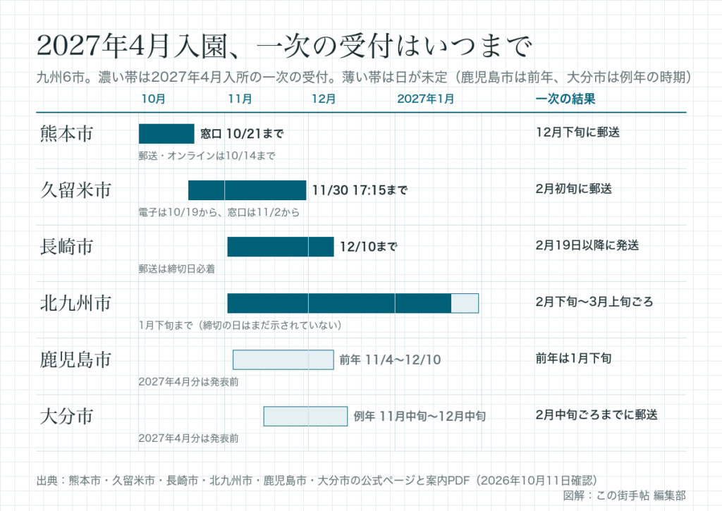 熊本市・久留米市・長崎市・北九州市・鹿児島市・大分市の一次の受付期間を月の帯で並べた図。熊本市は窓口10月21日まで、久留米市は11月30日、長崎市は12月10日、北九州市は1月下旬まで。鹿児島市と大分市は発表前