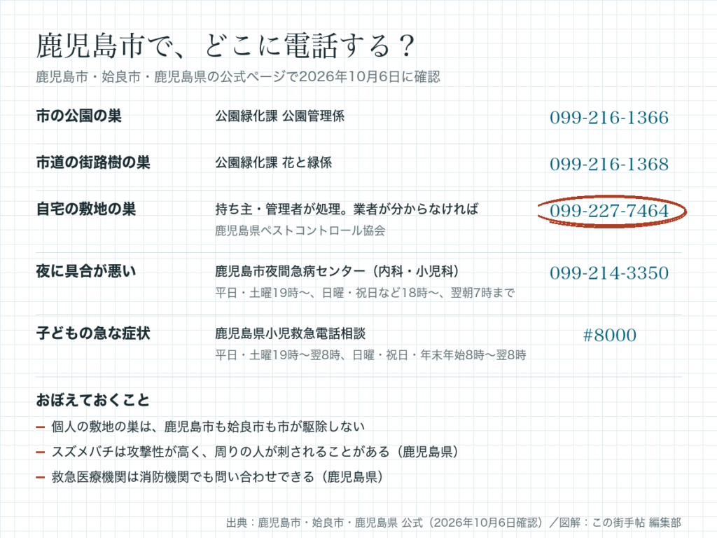 鹿児島市の公園・街路樹・自宅の敷地の巣と、夜間の急病・子どもの急な症状の連絡先と電話番号の図解