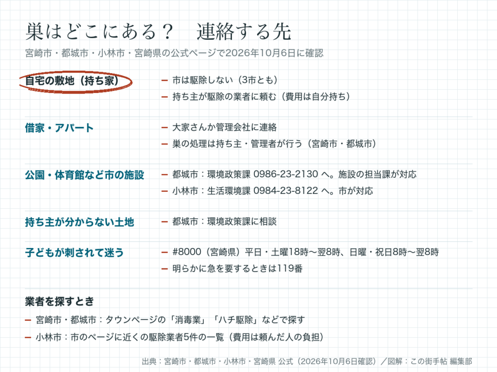 自宅の敷地・借家・市の施設・持ち主不明の土地・子どもが刺されたときの、宮崎市・都城市・小林市での連絡先の図解