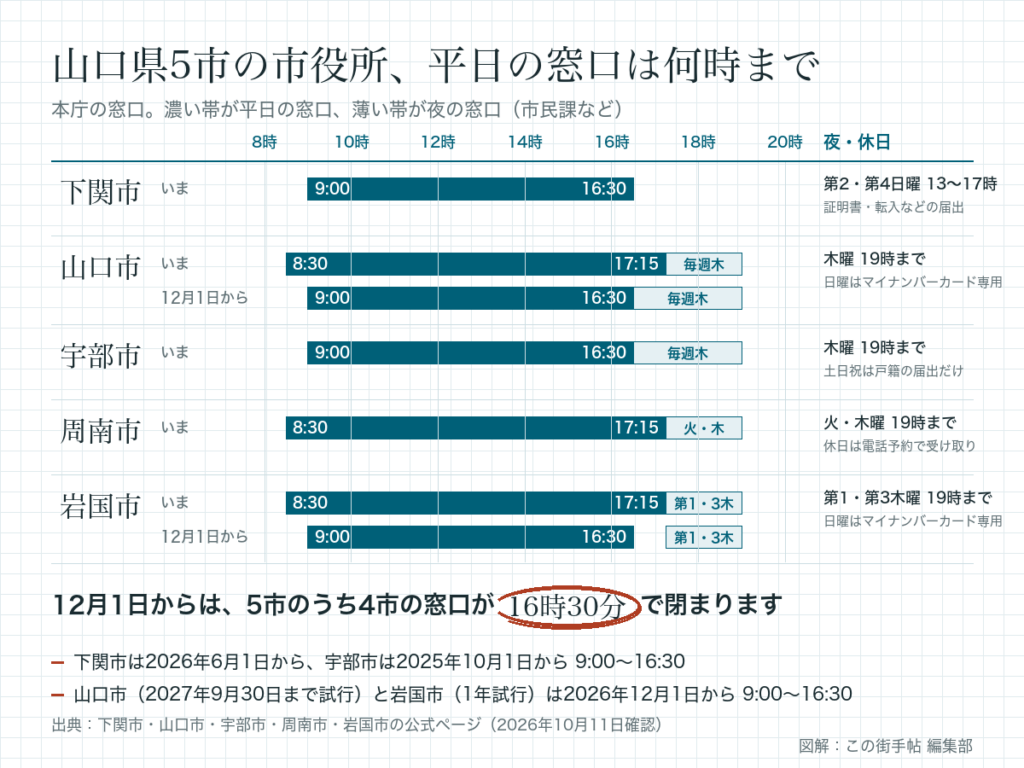 下関・山口・宇部・周南・岩国の5市役所の平日の窓口時間と夜の窓口を、8時から20時の帯で比べた図。12月1日から4市が16時30分終了
