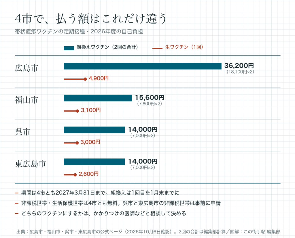 帯状疱疹ワクチンの自己負担。組換えワクチン2回の合計は広島市36,200円、福山市15,600円、呉市14,000円、東広島市14,000円。生ワクチン1回は広島市4,900円、福山市3,100円、呉市3,000円、東広島市2,600円