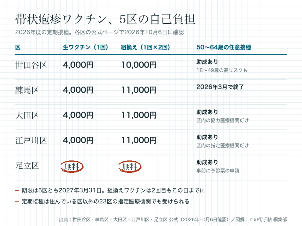 世田谷・練馬・大田・江戸川・足立の5区の帯状疱疹ワクチン定期接種の自己負担と50〜64歳の任意接種の早見表